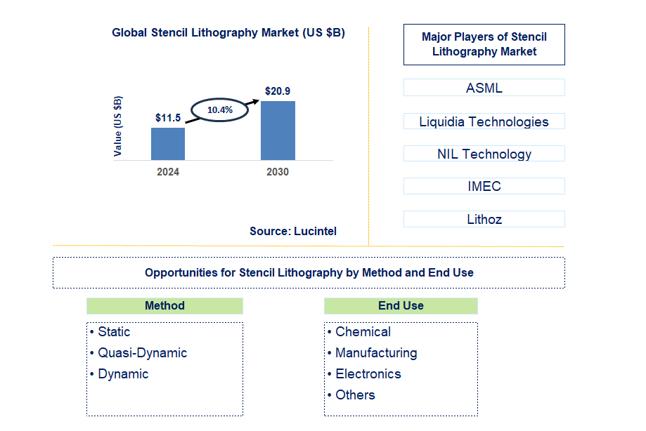 Stencil Lithography Trends and Forecast